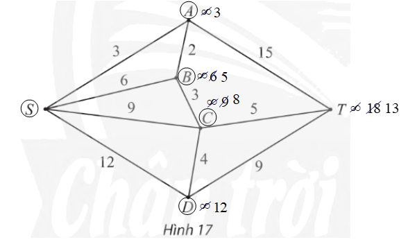 Tìm đường đi ngắn nhất từ đỉnh S đến T trong đồ thị trọng số ở Hình 17. (ảnh 2)