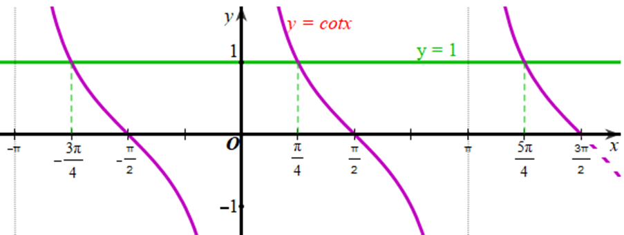 tìm giá trị của x trên khoảng (-pi/3; 3pi/2) để số y = cotx nhận giá trị bằng 1 (ảnh 1)