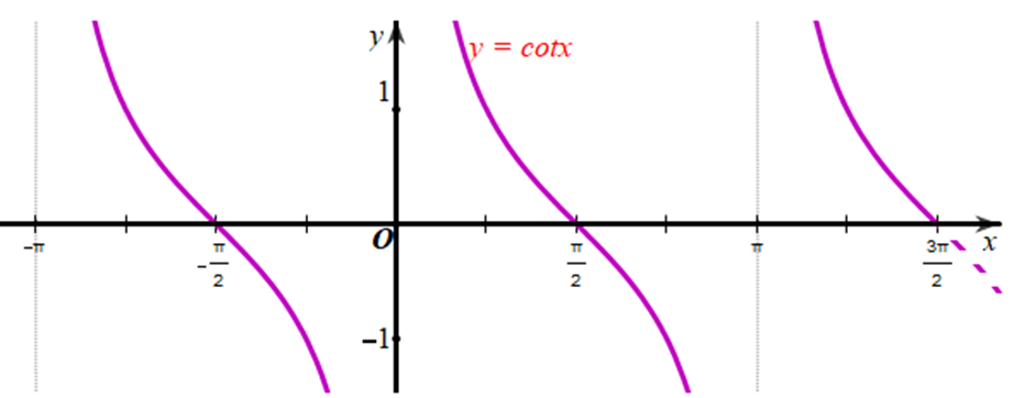 tìm giá trị của x trên khoảng (-pi/3; 3pi/2) để Hàm số y = cotx nhận giá trị bằng 0 (ảnh 1)