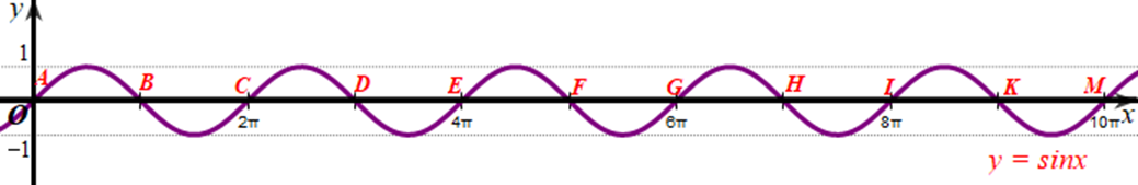 Số nghiệm của phương trình sinx = 0 trên đoạn [0; 10pi] là: A. 10. B. 6. C. 5. D. 11 (ảnh 1)