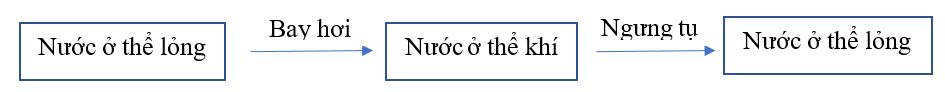 Chuẩn bị: Một bình nước nóng và một cốc có nắp. Tiến hành: - Rót nước nóng vào cốc và quan sát phía trên bề mặt của nước. - Sau đó đậy nắp cốc lại. Khoảng 3 phút sau, mở nắp cốc ra, quan sát mặt dưới của nắp cốc. - Hoàn thành sơ đồ chuyển thể của nước theo gợi ý sau.   (ảnh 2)