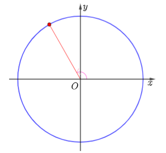 Cho  anpha= bi/3. Biểu diễn các góc lượng giác – α, α + π, π – α,  bi/2- anpha  trên đường tròn lượng giác và rút ra mối liên hệ giữa giá trị lượng giác của các góc này với giá trị lượng giác của góc α. (ảnh 3)