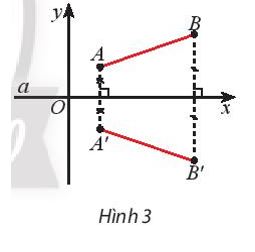 Giả sử Đa là phép đối xứng trục qua đường thẳng a. Ta chọn hệ tọa độ Oxy sao cho trục Ox trùng với a. Lấy hai điểm tùy ý A(xA; yA) và B(xB; yB). Gọi A’, B’ lần lượt là ảnh của A, B qua phép đối xứng trục a (Hình 3). Xác định tọa độ của A’ và B’ rồi dùng công thức tính khoảng cách để so sánh A’B’ và AB.   (ảnh 1)