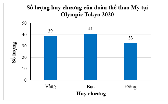 Cho biểu đồ Hình 5.2. (ảnh 2)