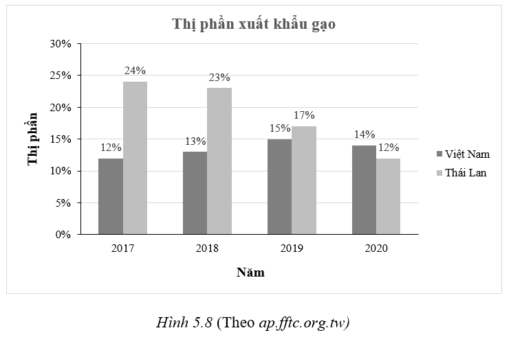 Cho biểu đồ (H.5.8)   Hình 5.8 (Theo ap.fftc.org.tw) a) Nhận xét về xu thế của thị phần xuất khẩu gạo của Thái Lan trong các năm từ 2017 đến 2020. b) Lập bảng thống kê thị phần xuất nhập khẩu gạo của Việt Nam trong giai đoạn này. (ảnh 1)