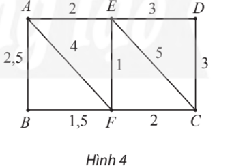 Cho đồ thị có trọng số như Hình 4. Đường đi ngắn nhất từ A đến C là   A. AEC. B. AEFC. C. AC. D. AFC. (ảnh 1)