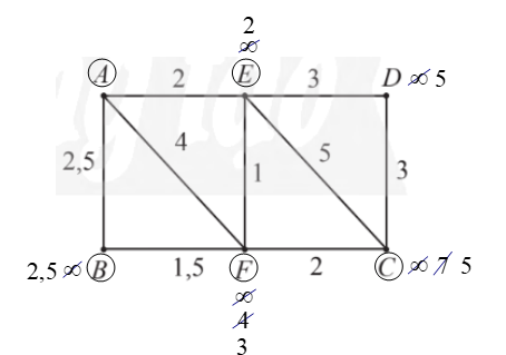 Cho đồ thị có trọng số như Hình 4. Đường đi ngắn nhất từ A đến C là   A. AEC. B. AEFC. C. AC. D. AFC. (ảnh 2)