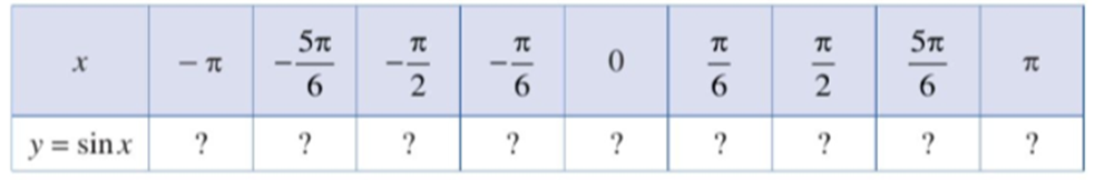 Cho hàm số y = sinx. Tìm giá trị y tương ứng với giá trị của x trong bảng sau (ảnh 1)