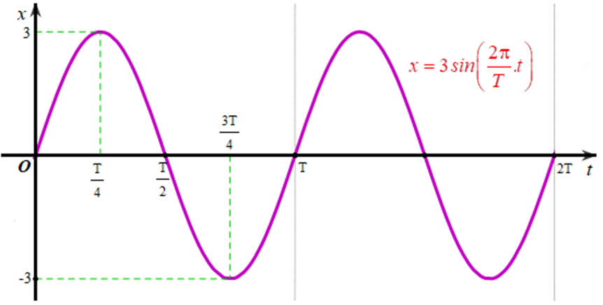 Vẽ đồ thị biểu diễn li độ của dao động điều hoà trên đoạn [0; 2T] trong mỗi trường  (ảnh 4)