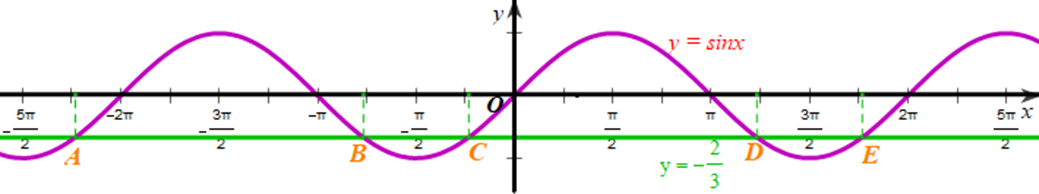 xác định số nghiệm của phương trình: 3sinx + 2 = 0 trên khoảng (-5pi/2; 5pi/2) (ảnh 1)