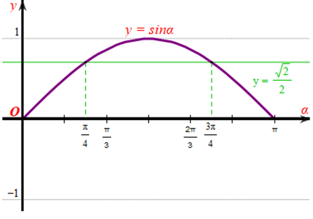 Số nghiệm của phương trình sin (x + pi/4) = căn bậc hai 2 / 2 trên đoạn [0; pi] là (ảnh 1)