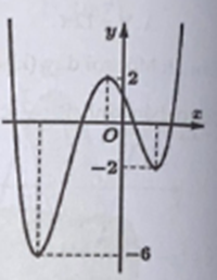 Cho hàm số y = f(x) có đồ thị như hùnh vẽ bên. Có bao nhiêu giá trị nguyên của tham số m để hàm số g(x) = f x + 2020 + m 2 có 5 điểm cực trị? (ảnh 1)