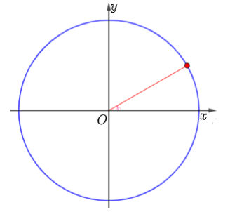 Cho  anpha= bi/3. Biểu diễn các góc lượng giác – α, α + π, π – α,  bi/2- anpha  trên đường tròn lượng giác và rút ra mối liên hệ giữa giá trị lượng giác của các góc này với giá trị lượng giác của góc α. (ảnh 4)