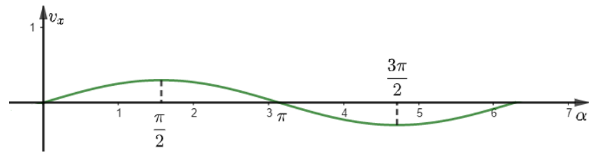 Khi đu quay hoạt động, vận tốc theo phương ngang của một cabin M phụ thuộc vào góc lượng giác α = (Ox, OM) theo hàm số vx = 0,3sin α (m/s) (Hình 11). a) Tìm giá trị lớn nhất và giá trị nhỏ nhất của vx. b) Dựa vào độ thị của hàm số sin, hãy cho viết trong các vòng quay đầu tiên (0 ≤ α ≤  (ảnh 2)