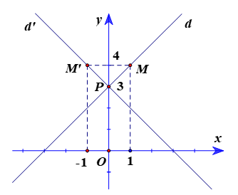 Trong mặt phẳng tọa độ Oxy, cho đường thẳng d: x – y + 3 = 0 và đường tròn (C): (x + 1)2 + (y + 2)2 = 9. a) Tìm ảnh của đường thẳng d qua ĐOy. b) Tìm ảnh của đường tròn (C) qua ĐOx. (ảnh 1)