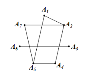 Cho tập hợp số V = {1; 2; 3; 4; 5; 6; 7}. Hãy vẽ đồ thị G có các đỉnh biểu diễn các phần tử của V, hai đỉnh biểu diễn hai số m và n kề nhau nếu m + n là bội của 3. (ảnh 1)