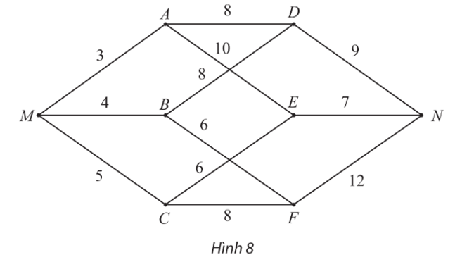 Tìm đường đi ngắn nhất từ đỉnh M đến N trong đồ thị có trọng số sau: (ảnh 1)