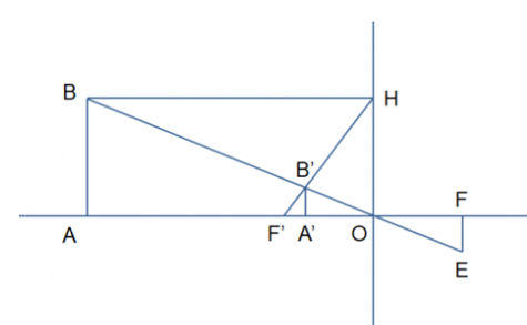 Một thấu kính phân kì có tiêu cự OF = OF' = 20 cm (kính cận). Vật sáng AB được đặt vuông góc với trục chính của thấu kính, cách thấu kính một đoạn OA = 60 cm, qua thấu kính cho ảnh ảo A'B' (Hình 57). A'B' là ảnh của AB qua một phép vị tự tâm O tỉ số k.  Tính khoảng cách A'O từ ảnh đến thấu kính và so sánh khoảng cách đó với khoảng cách AO từ vật đến thấu kính.    (ảnh 2)