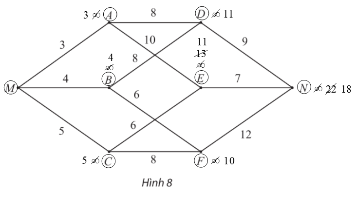 Tìm đường đi ngắn nhất từ đỉnh M đến N trong đồ thị có trọng số sau: (ảnh 2)