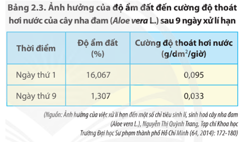 Từ thông tin ở Bảng 2.3, hãy rút ra nhận xét về sự ảnh hưởng của độ ẩm đất đến cường độ thoát hơi nước của cây nha đam. (ảnh 1)