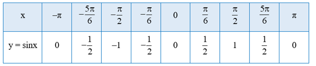 Cho hàm số y = sinx. Tìm giá trị y tương ứng với giá trị của x trong bảng sau (ảnh 2)