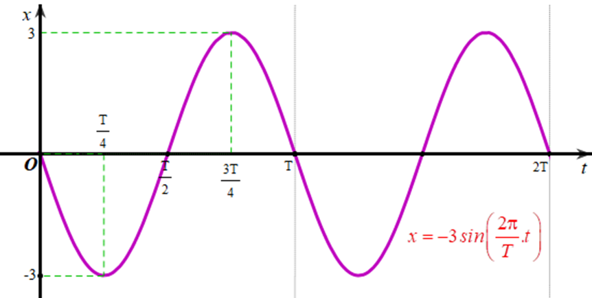 Vẽ đồ thị biểu diễn li độ của dao động điều hoà trên đoạn [0; 2T] trong mỗi trường  (ảnh 5)