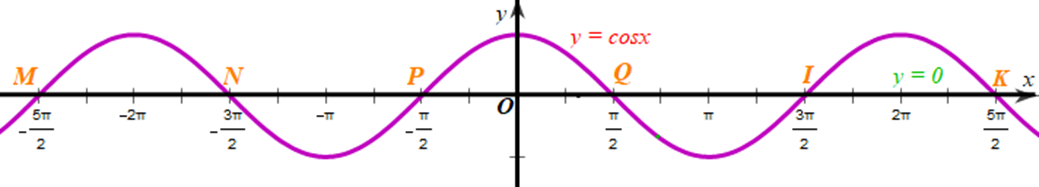 xác định số nghiệm của phương trình cosx = 0 trên đoạn (-5pi/2; 5pi/2) (ảnh 1)