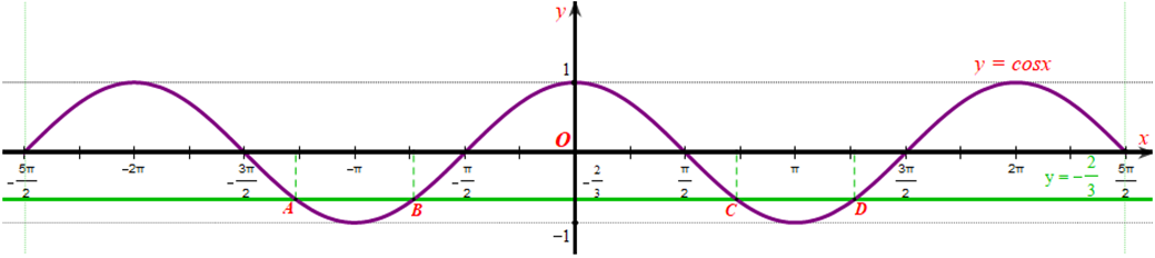 Vẽ đồ thị hàm số y = cosx trên đoạn [-5pi/2; 5pi/2] rồi xác định số nghiệm của phương trình (ảnh 1)