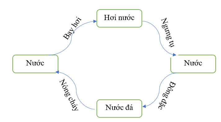 Vẽ sơ đồ sự chuyển thể của nước theo gợi ý dưới đây. (ảnh 2)