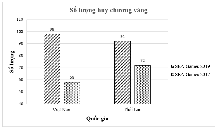 Bảng thống kê sau biểu diễn số huy chương vàng trong hai kì SEA Games năm 2017 và 2019 của đoàn thể thao Việt Nam, Thái Lan. (ảnh 1)