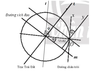 Kính lục phân là một dụng cụ quang học sử dụng gương quay để thực hiện phép quay Q(O, φ) biến tia Ox (song song với đường chân trời) thành tia Oy (song song với trục Trái Đất), nhờ đó đo được góc φ giữa trục của Trái Đất và đường chân trời tại vị trí của người đo. Hãy giải thích tại sao góc φ của phép quay này lại cho ta vĩ độ tại điểm sử dụng kính.   (ảnh 2)
