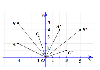 Trong mặt phẳng tọa độ Oxy, cho các điểm A(–4; 2), B(–4; 5) và C(–1; 3). a) Chứng minh các điểm A’(2; 4), B’(5; 4) và C’(3; 1) theo thứ tự là ảnh của A, B, C qua phép quay tâm O với góc quay –90°. b) Gọi ∆A1B1C1 là ảnh của ∆ABC qua phép dời hình có được bằng cách thực hiện phép quay tâm O với góc quay –90° và phép đối xứng qua Ox. Tìm tọa độ các đỉnh của ∆A1B1C1.   (ảnh 1)