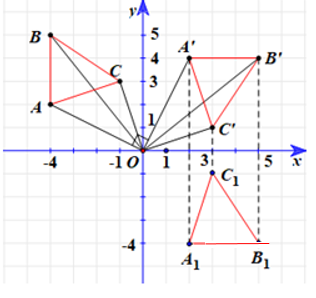 Trong mặt phẳng tọa độ Oxy, cho các điểm A(–4; 2), B(–4; 5) và C(–1; 3). a) Chứng minh các điểm A’(2; 4), B’(5; 4) và C’(3; 1) theo thứ tự là ảnh của A, B, C qua phép quay tâm O với góc quay –90°. b) Gọi ∆A1B1C1 là ảnh của ∆ABC qua phép dời hình có được bằng cách thực hiện phép quay tâm O với góc quay –90° và phép đối xứng qua Ox. Tìm tọa độ các đỉnh của ∆A1B1C1.   (ảnh 2)
