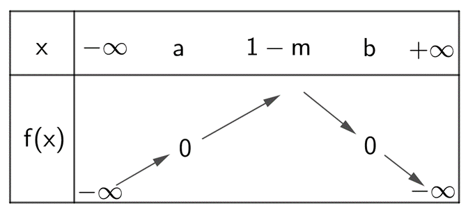 Cho f(x) = -x^2 - 2(m - 1)x + 2m - 1. Tìm m để bất phương trình f(x) > 0 đúng với  (ảnh 1)