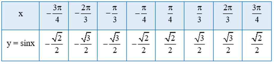 Trong mặt phẳng tọa độ Oxy, hãy biểu diễn các điểm (x ; y) trong bảng giá trị ở câu a (ảnh 2)