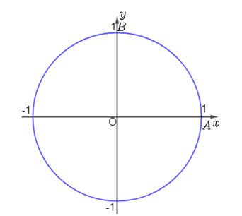 Trong mặt phẳng tọa độ Oxy, vẽ đường tròn tâm O bán kính bằng 1 và điểm A(1; 0).  a) Cho điểm B(0; 1). Số đo góc lượng giác (OA, OB) bằng bao nhiêu radian? (ảnh 1)