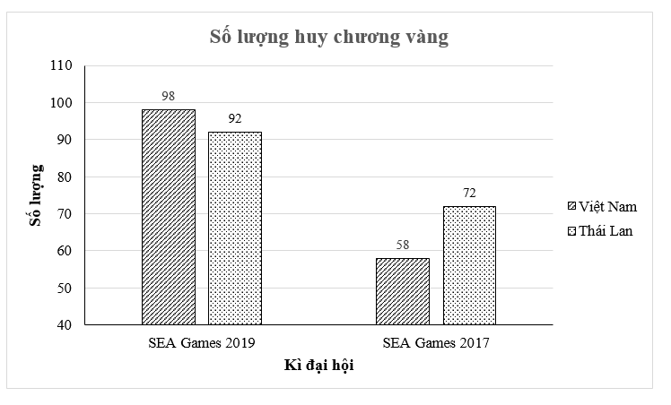 Bảng thống kê sau biểu diễn số huy chương vàng trong hai kì SEA Games năm 2017 và 2019 của đoàn thể thao Việt Nam, Thái Lan. (ảnh 2)
