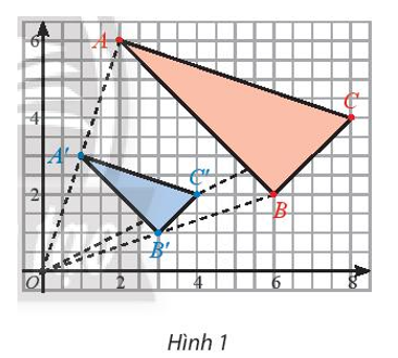 Trong Hình 1, cho biết A’, B’, C’ lần lượt là trung điểm của OA, OB, OC. a) Xét xem hai tam giác ABC và A’B’C’ đồng dạng không? b) Thảo luận nhóm để tìm xem có phép biến hình nào biến tam giác ABC thành tam giác A’B’C’ không? (ảnh 1)