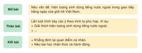 Viết bài văn nghị luận nêu ý kiến của em về hiện tượng sinh dùng tiếng nước ngoài trong giao tiếp hằng ngày của giới trẻ Việt Nam hiện nay.  (ảnh 1)