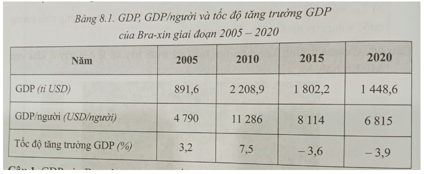 GDP của Bra-xin năm 2020 gấp bao nhiêu lần so với năm 2005?  A. 1,3 lần. 		 B. 1,4 lần. 		 C. 1,5 lần. 		 D. 1,6 lần. (ảnh 1)