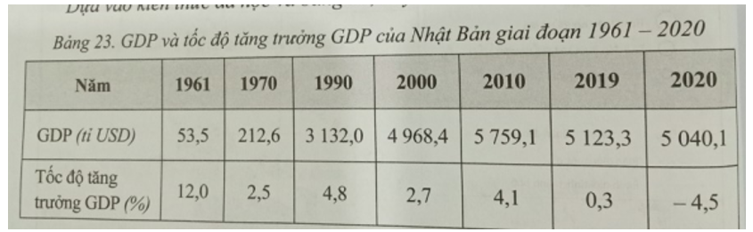 Biểu đồ nào thích hợp nhất để thể hiện GDP và tốc độ tăng trưởng GDP của Nhật Bản giai đoạn 1961 - 2020? A. Biểu đồ cột.			 B. Biểu đồ kết hợp cột và đường. C. Biểu đồ miền.			 D. Biểu đồ tròn. (ảnh 1)