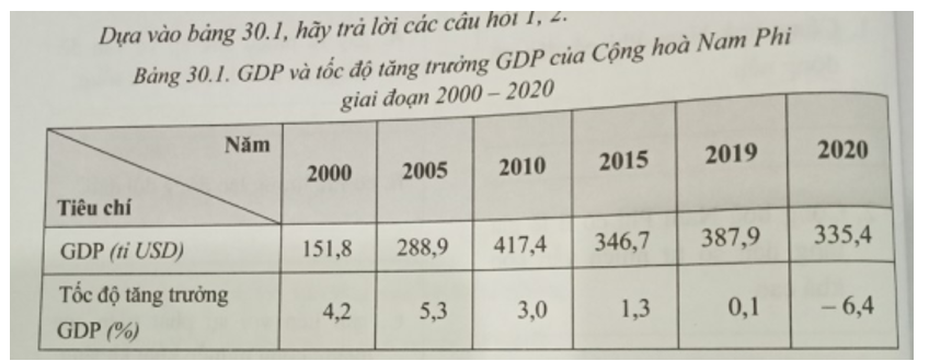 GDP của Cộng hoà Nam Phi tăng rất nhanh trong giai đoạn nào sau đây? A. Giai đoạn 2000 - 2005.			 B. Giai đoạn 2005 - 2010. C. Giai đoạn 2010 - 2015.			 D. Giai đoạn 2015 - 2020. (ảnh 1)