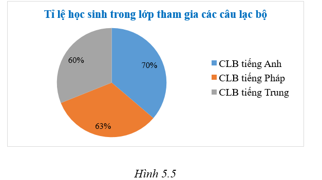 Bình vẽ biểu đồ sau đây để biểu diễn tỉ lệ học sinh trong lớp tham gia vào các câu lạc bộ (CLB) tiếng Anh, tiếng Pháp, tiếng Trung của trường.   Hình 5.5 Hãy cho biết biểu đồ này có điểm nào không hợp lí.  (ảnh 1)