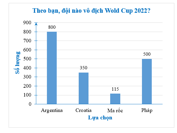 Ngay sau vòng tứ kết World Cup 2022, một website điện tử đã khảo sát dự đoán đội vô địch của độc giả với câu hỏi 