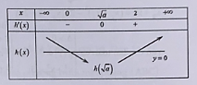 Cho hàm số y = f(x) có đạo hàm liên tục trên R và f(0) = 0; f(4) > 4. Biết hàm y = f'(x) có đồ thị như hình vẽ bên. Số điểm cực trị của hàm số  là (ảnh 3)