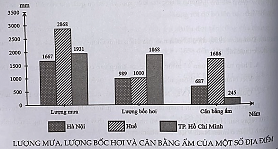 Căn cứ vào biểu đồ trên, cho biết nhận xét nào sau không đúng về lượng mưa, lượng bốc hơi và cân bằng ẩm của Hà Nội, Huế và TP. Hồ Chí Minh? (ảnh 1)