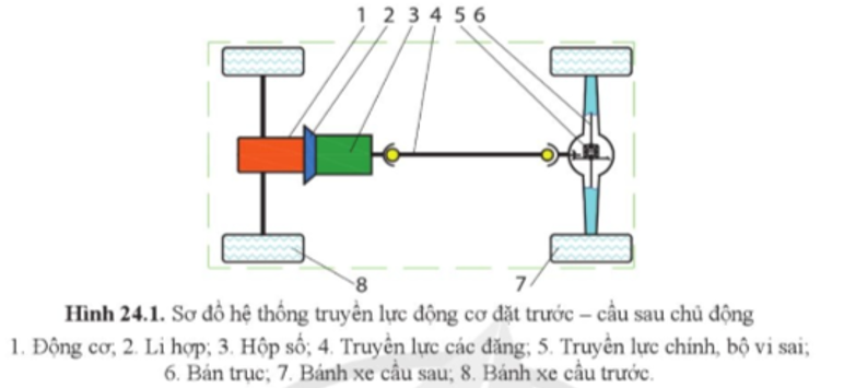 Quan sát hình 24.1 và chỉ ra dòng truyền mômen từ động cơ tới bánh xe chủ động (ảnh 1)