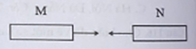 Có hai thanh kim loại M, N bề ngoài giống hệt nhau. Khi đặt chúng gần nhau (hình vẽ) thì chúng hút nhau. Tình huống nào sau đây không thể xảy ra? (ảnh 1)