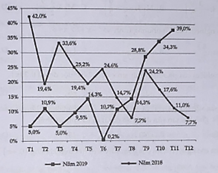 Biểu đồ dưới đây biểu thị tốc độ tăng trưởng khách quốc tế đến Việt Nam theo tháng của năm 2018 và năm 2019. (ảnh 1)