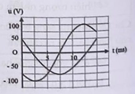 Các đoạn AM, MN, NB lần lượt chứa các phần tử: cuộn cảm thuần, điện trở, tụ điện. Dòng điện xoay chiều chạy qua mạch có tần số ổn định và có giá trị cực đại là 2A.  (ảnh 1)